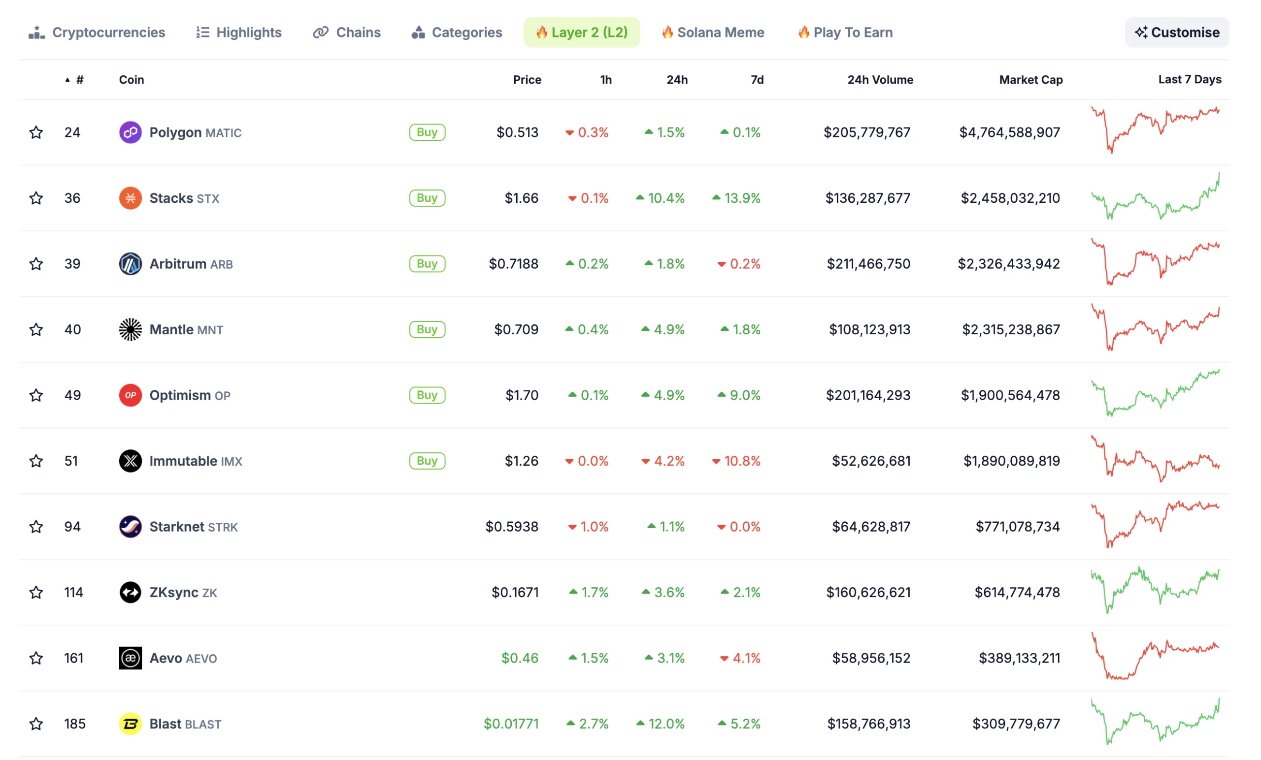 Layer2 Tokens